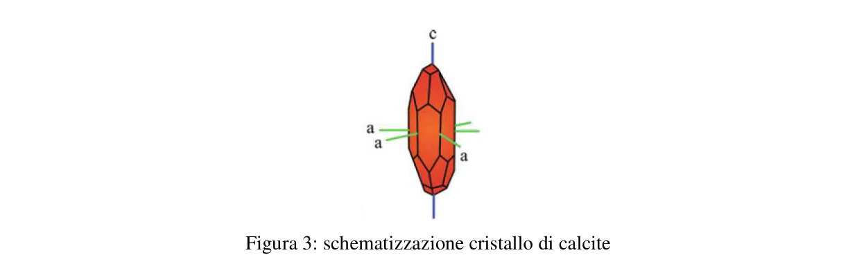 Figura 3: schematizzazione cristallo di calcite