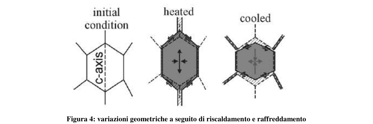 Figura 4: variazioni geometriche a seguito di riscaldamento e raffreddamento