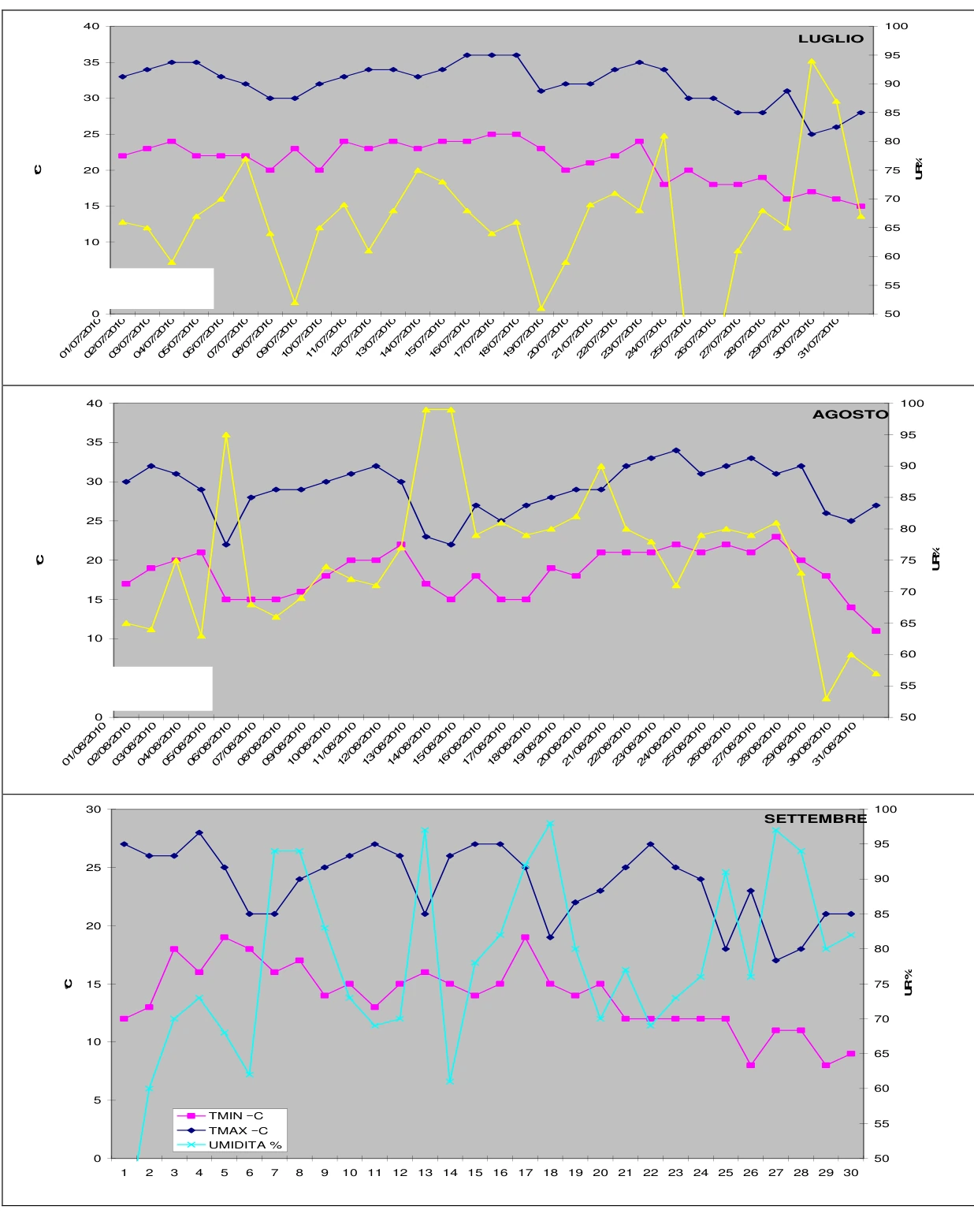 Grafici meteorologici della relazione
