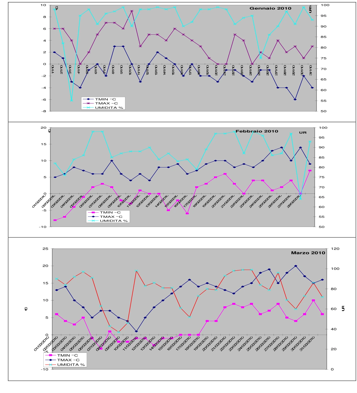 Grafici meteorologici della relazione