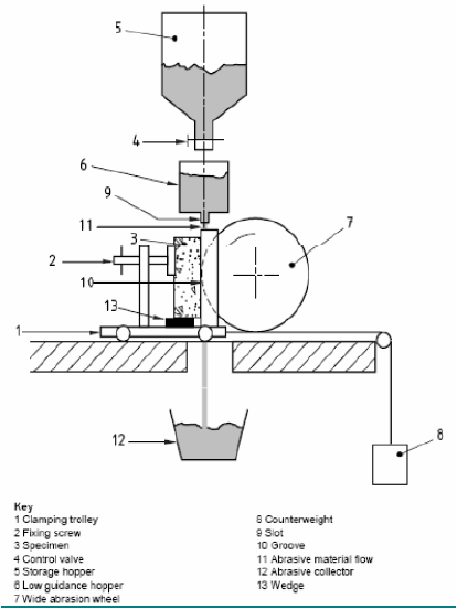 Wide wheel abrasion machine diagram